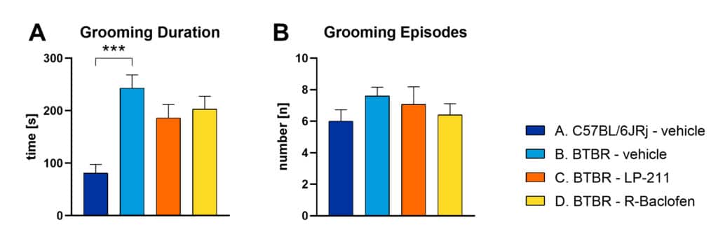 Figure 3 Grooming Test